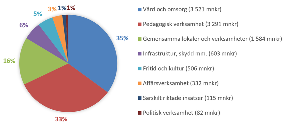 Diagram över fördelning av kommunens kostnader 2023