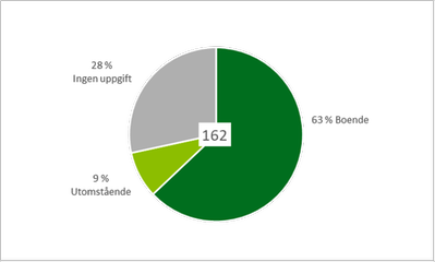 Diagram 4: Tårtdiagram som visar att 63 procent av de 162 som märkte ut trivsamma platser bor själva i området, 9procen t bor inte i området och 28 procent har inte uppgett var de bor.