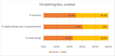 Diagram 2: Liggande stapeldiagram som visar andelar dialogdeltagare fördelade på kön. I tätorten deltog 50,2 procent kvinnor och 49,8 procent män. 60 procent kvinnor deltog i den digitala dialogen och 40 procent män. I den fysiska dialogen deltog 55 procent män och 45 procent kvinnor.