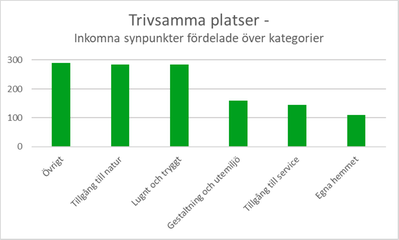 Diagram 3: Stapeldiagram över andelar synpunkter över kategorier för Umeå tätort. Det visar knappt 300 synpunkter gällande tillgång till natur, ungefär lika stor andel gällde lugnt och tryggt, drygt 150 synpunkter om gestaltning och utemiljö, knappt 150 om tillgång till service och drygt 100 om det egna hemmet. Nära 300 synpunkter kom in om övrigt angående trivsamma platser i Umeå tätort.