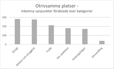 Diagram 4: Stapeldiagram för synpunkter för Umeå tätort om otrivsamma platser. Diagrammet visar cirka 275 synpunkter om mörker och otrygghet, drygt 200 om trafik, cirka 175 om stadslivet, lite färre om ordningsfrågor och knappt 40 om omvandling. I Umeå tätort gällde knappt 300 synpunkter övrigt.