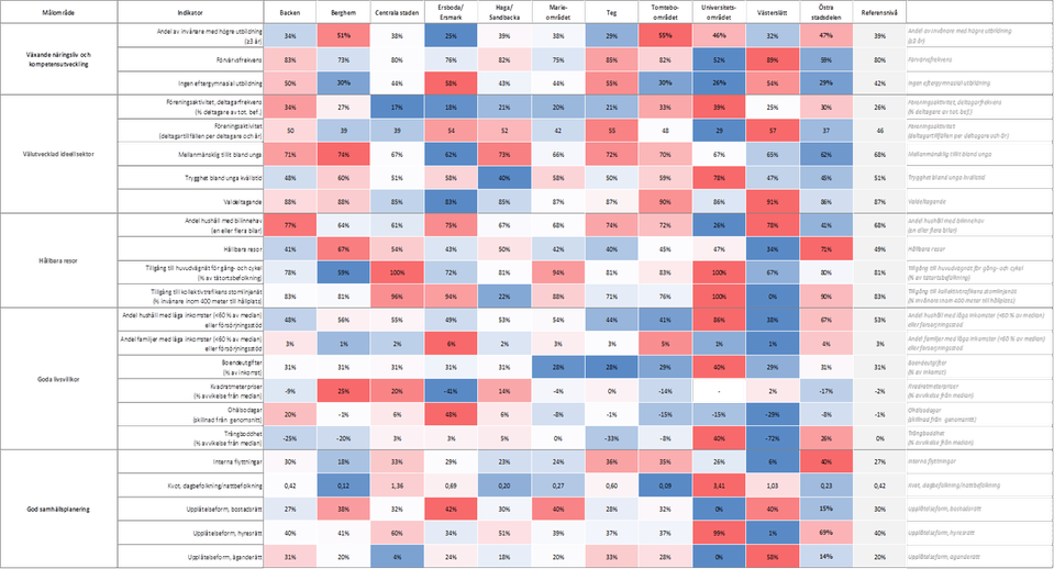 Tabell 1: Omfattande tabell som visar indikatorer per målområde och stadsdel. I tabellen kan jämförelser göras av utbildningsnivåer, ohälsotal, boendeformer, valdeltagande, färdmedelsanvändning med mera och hur detta skiljer sig mellan olika stadsdelar. De olika indikatorerna är färgade i svaga respektive starka färgtoner vilket gör att man kan få en bild av om en stadsdel i huvudsak liknar ett genomsnitt i Umeå (illustrerat i vita eller bleka toner) eller om indikatorer sticker ut jämfört med Umeå i stort vilket illustreras i starka färgtoner. Exempel på stadsdelar där många indikatorer liknar ett genomsnitt i Umeå är Backenområdet, Haga och Sandbacka, Marieområdet och de Östra stadsdelarna. Exempel på stadsdelar där många indikatorer skiljer sig från genomsnittet i Umeå är exempelvis Universitetsområdet, Ersboda, Västerslätt – Rödäng.