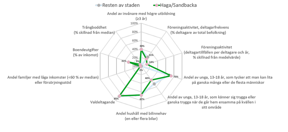 Diagram 3: Spindeldiagram som visar 85 procents valdeltagande, 73 procent unga, 13-18 år, tycker att man kan lita på ganska många eller de flesta människor och 40 procent unga känner sig trygga eller ganska trygga när de går hem ensamma på kvällen i sitt område.67 procent av hushållen har bil.39 procent har högre utbildning, 31 procent av inkomsten går till boendeutgifter och deltagarfrekvensen i föreningsaktivitet är 21 procent med 14 procent för deltagartillfällen per deltagare och år. I området känner invånarna sig inte trångbodda och inga har uppgett låga inkomster.