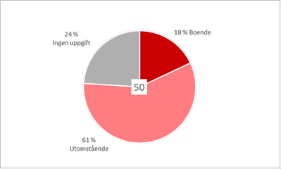 Diagram 5: Tårtdiagram som visar att 18 procent av de 50 svaranden som märkte ut otrivsamma platser bor själva i området, 61 bor inte i området och 24 procent har inte uppgett var de bor.