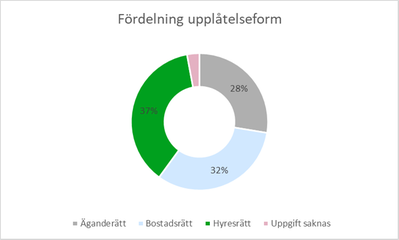 Diagram 1: Cirkeldiagram som visar fördelningen per upplåtelseform. 37 procent av hushållen bor i hyresrätt, 32 procent i bostadsrätt, 28 procent i äganderätt och ett mindre antal har inte uppgett någon upplåtelseform.