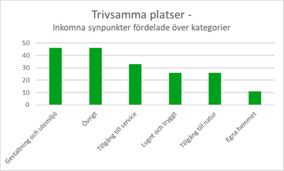 Diagram 6: Stapeldiagram över synpunkter om trivsamma platser där 45 synpunkter gällde gestaltning och utemiljö, 33 tillgång till service, 25 lugnt och tryggt, 25 tillgång till natur, 10 det egna hemmet och 45 synpunkter om övrigt.