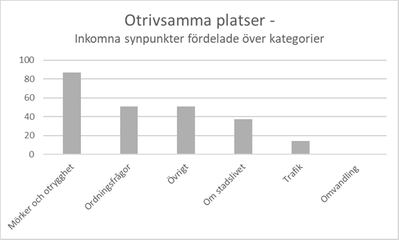 Diagram 7: Stapeldiagram över synpunkter om otrivsamma platser visar att över 80 synpunkter gällde mörker och otrygghet, cirka 50 synpunkter om ordningsfrågor, knappt 20 om stadslivet, cirka 15 om trafik och inga om omvandling. Cirka 50 synpunkter handlade om övrigt.