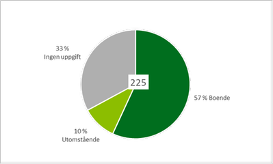 Diagram 4: Tårtdiagram som visar att 57 procent av de 225 som märkte ut trivsamma platser bor själva i området, 10 procent bor inte i området och 33 procent har inte uppgett var de bor.