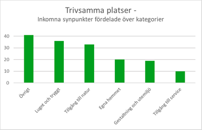 Diagram 6: Stapeldiagram över synpunkter om trivsamma platser där drygt 35 ansåg att det var lugnt och tryggt, cirka 33 tyckte om tillgången till natur, 20 det egna hemmet, cirka 18 gestaltningen och utemiljön, 10 gillade tillgången till service och över 40 synpunkter handlade om övrigt.