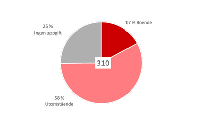 Diagram 5: Tårtdiagram som visar att 17 procent av de 310 svaranden som märkte ut otrivsamma platser bor själva i området, 58 bor inte i området och 25 procent har inte uppgett var de bor.