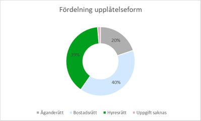 Diagram 1: Cirkeldiagram som visar fördelningen per upplåtelseform. 40 procent av hushållen bor i bostadsrätt, 39 procent i hyresrätt, 20 procent i äganderätt och ett mindre antal har inte uppgett någon upplåtelseform.