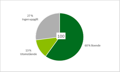 Diagram 4: Tårtdiagram som visar att 60 procent av de 100 som märkte ut trivsamma platser bor själva i området, 13 procent bor inte i området och 27 procent har inte uppgett var de bor.