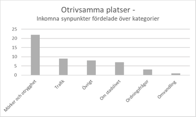 Diagram 7: Stapeldiagram över synpunkter på otrivsamma platser som visar att 22 synpunkter handlade om mörker och otrygghet, 9 om trafik, 7 om stadslivet, 3 om ordningsfrågor och 1 om omvandling. 8 synpunkter handlade om övrigt.