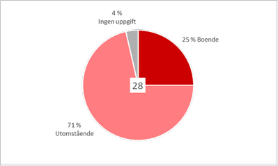 Diagram 5: Tårtdiagram som visar att 25 procent av de 28 svaranden som märkte ut otrivsamma platser bor själva i området, 71 procent bor inte i området och 4 procent har inte uppgett var de bor.