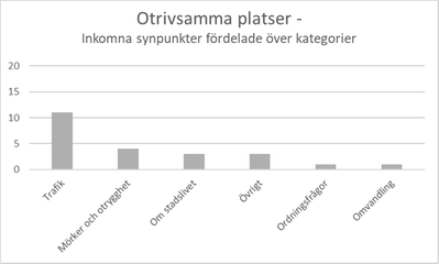 Diagram 7: Stapeldiagram över synpunkter på otrivsamma platser där 11 av synpunkterna gällde trafik, 4 om mörker och otrygghet, 3 om stadslivet, 1 synpunkt om ordningsfrågor och 1 om omvandling. 3 synpunkter gällde övrigt.