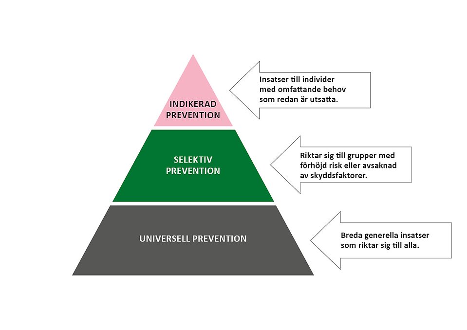 Preventionspyramidens tre delar: längst ner - universell prevention (breda generella insatser som riktar sig till alla), mitten - selektiv prevention (riktar sig till grupper med förhöjd risk eller avsaknad av skyddsfaktorer), och överst - indikerad prevention (insatser till individer med omfattande behov som redan är utsatta).