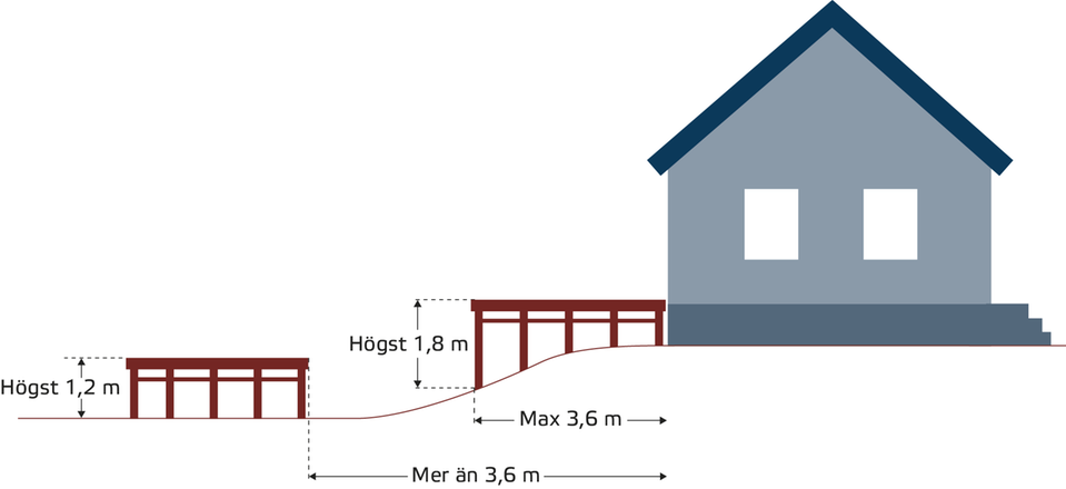 Illustration i genomskärning av en altan intill ett hus med måttangivelser för tillåten höjd och avstånd från byggnaden utan bygglov.
