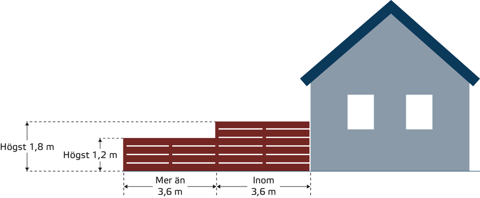 Illustration i genomskärning av ett plank intill ett hus med måttangivelser för tillåten höjd och avstånd från byggnaden utan bygglov.